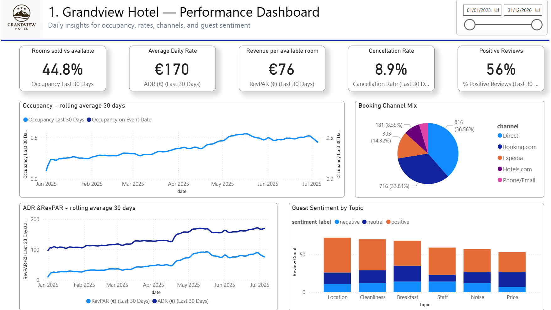 Hospitality dashboard 1
